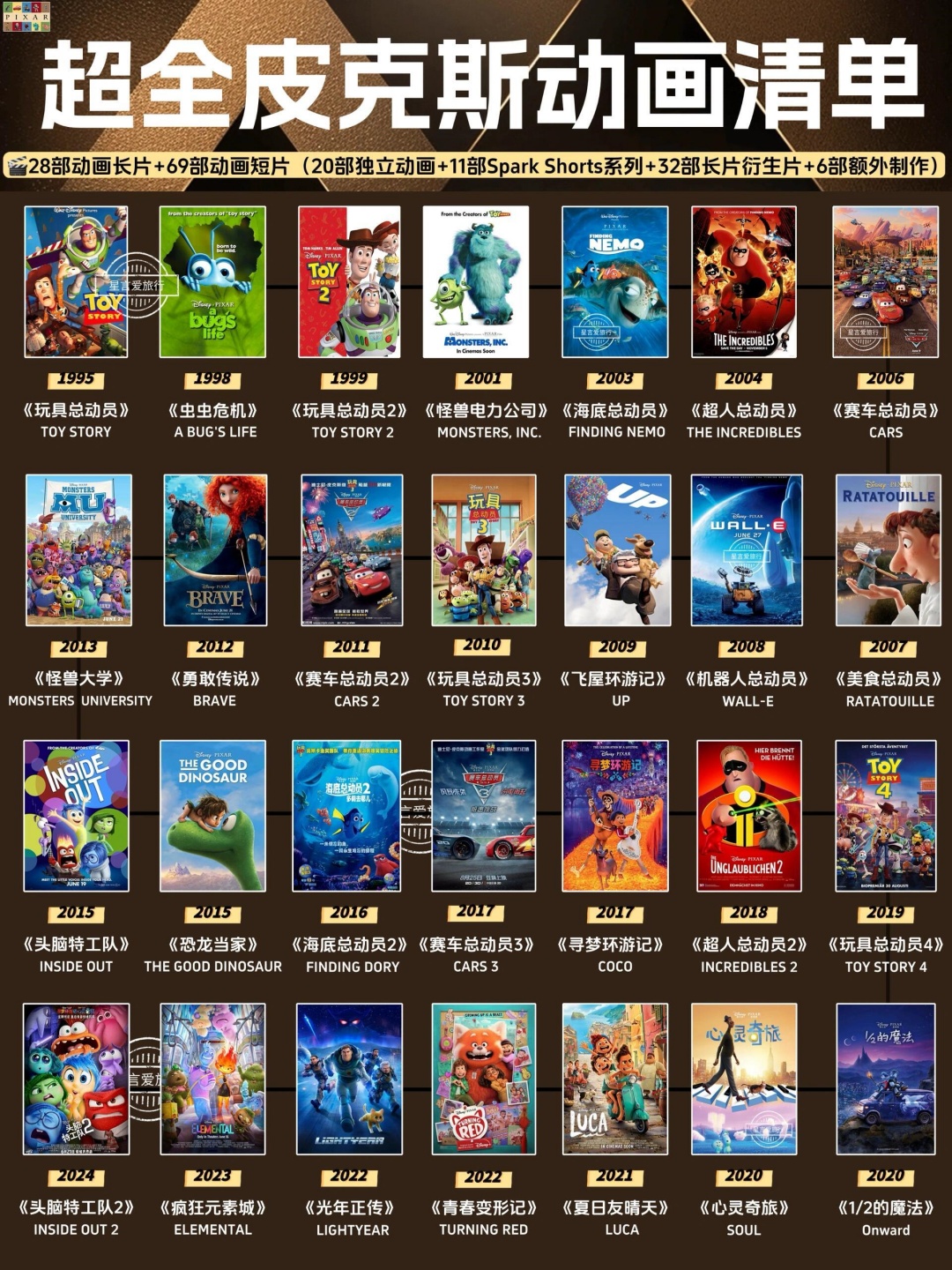 皮克斯（PIXAR）动画合集97部